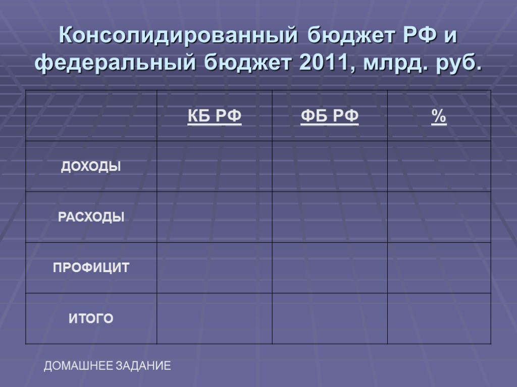 Консолидированный бюджет РФ и федеральный бюджет 2011, млрд. руб. ДОМАШНЕЕ ЗАДАНИЕ